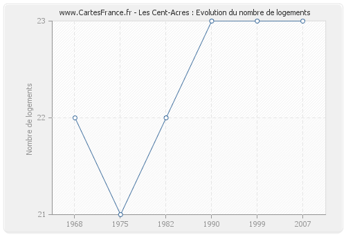 Les Cent-Acres : Evolution du nombre de logements